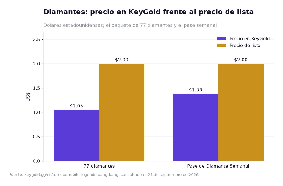Gráfico de barras comparando el precio en KeyGold con el precio de lista