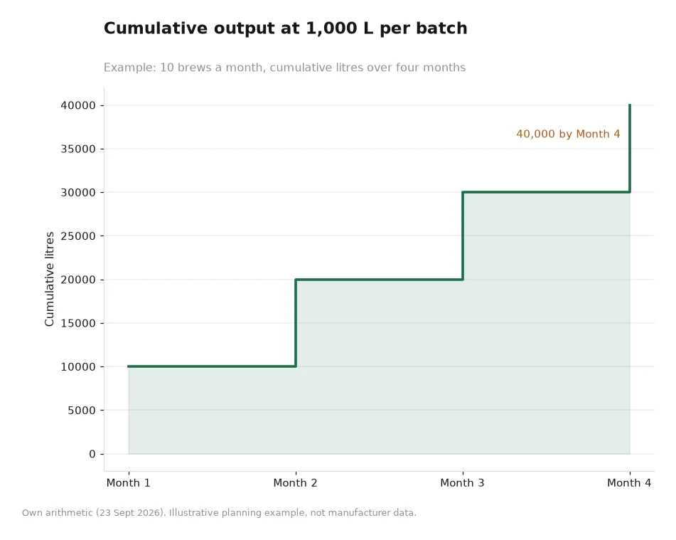 Step chart of cumulative litres over four months at ten brews a month on a 1,000 litre batch